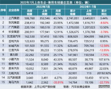 2022年7月乘用车上市车企产销快报：王者归来，上汽领涨，主流车企普增两位数
