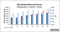 SoC和MCU在发展趋势上是什么关系?