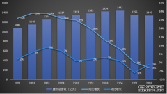腾讯Q2全面降本增效:退出非核心业务营销费降21%员工减少5%