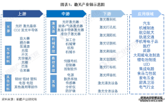 【干货】2022年中国激光行业产业链全景梳理及区域热力地图