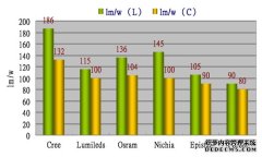 LED光效提升驱使成本降低LED照明前景乐观