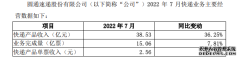 圆通速递：7月实现快递产品收入38.53亿元同比增长36.25%