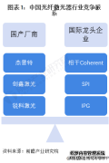 洞察2022：中国光纤激光器行业竞争格局及市场份额(附市场集中度、企业竞争力