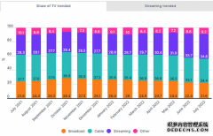 数据：InstagramReels短互动高发布量不理想