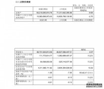 永辉2022年上半年扭亏为盈 营收同比增长4.07%至487.32亿元