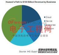 华为2011新战略：专注新机会，剑指1000亿美元！