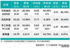 光模块F4半年报解析：旭创科技强者愈强，华工正源多点开花