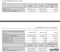 韵达股份上半年实现营收228.26亿元同比增长25.36%