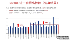 单核性能猛增68%确认下代CPU进展顺利