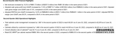 世纪互联2022年Q2净营收17.2亿元同比增长15.2%